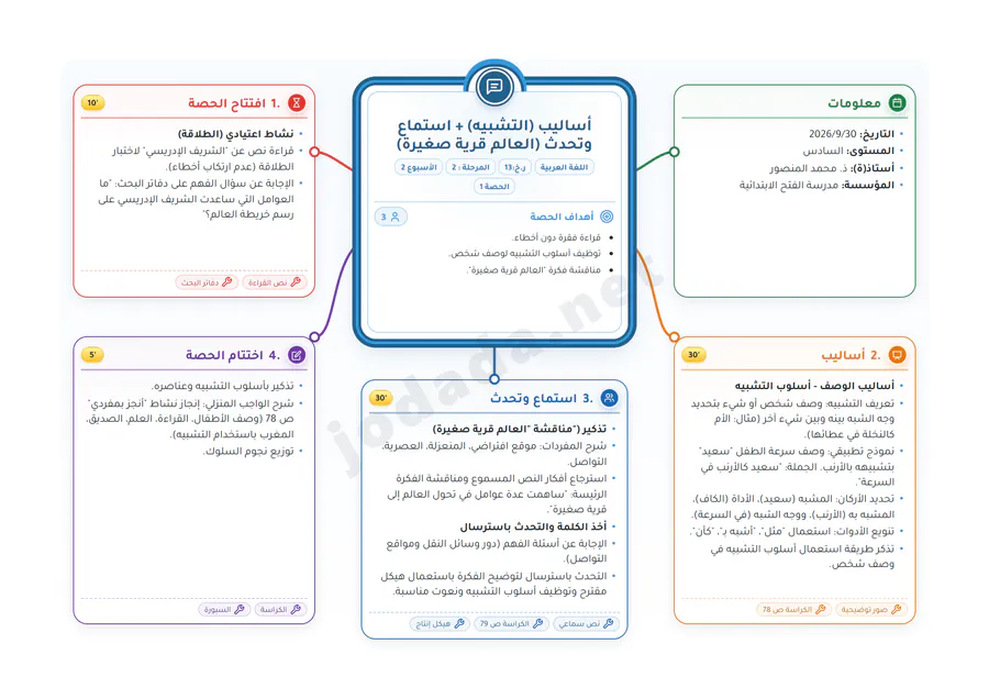 Carte Mentale Premium - Arabe